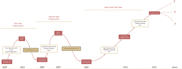 Figure 3 for A brief history of AI: how to prevent another winter (a critical review)