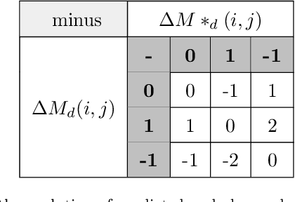 Figure 2 for Traffic congestion and travel time prediction based on historical congestion maps and identification of consensual days