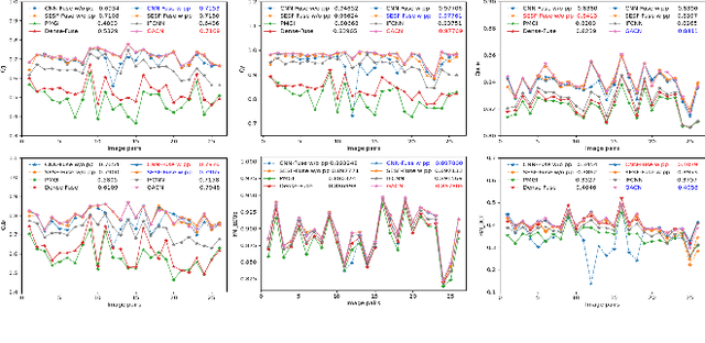 Figure 3 for Gradient Aware Cascade Network for Multi-Focus Image Fusion