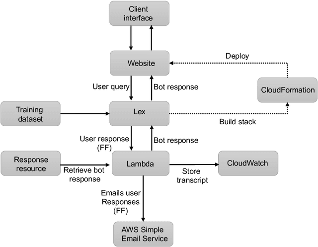 Figure 3 for Building a Legal Dialogue System: Development Process, Challenges and Opportunities
