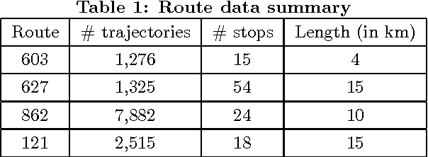 Figure 2 for Bus Travel Time Predictions Using Additive Models