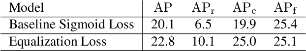 Figure 4 for Equalization Loss for Large Vocabulary Instance Segmentation