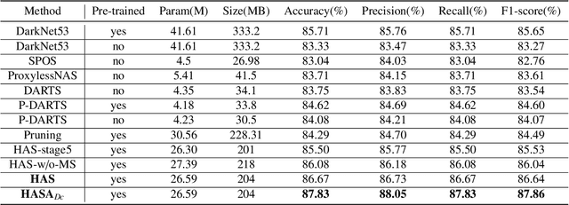 Figure 2 for HASA: Hybrid Architecture Search with Aggregation Strategy for Echinococcosis Classification and Ovary Segmentation in Ultrasound Images