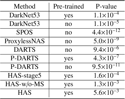 Figure 4 for HASA: Hybrid Architecture Search with Aggregation Strategy for Echinococcosis Classification and Ovary Segmentation in Ultrasound Images