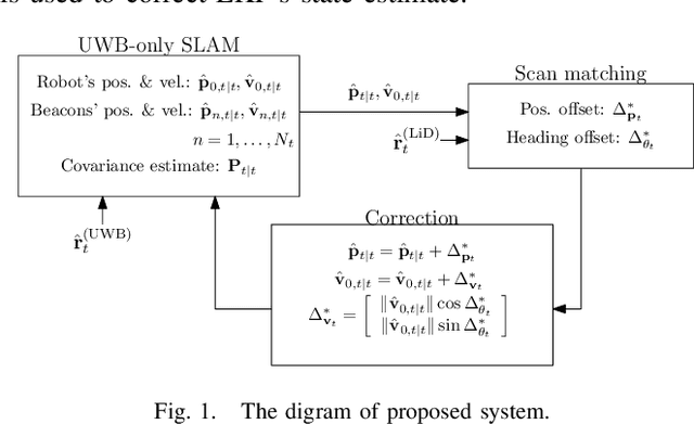 Figure 1 for UWB/LiDAR Fusion For Cooperative Range-Only SLAM
