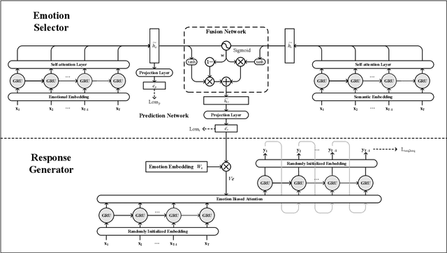 Figure 3 for Emotion-aware Chat Machine: Automatic Emotional Response Generation for Human-like Emotional Interaction