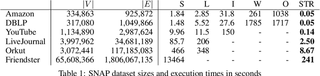 Figure 1 for A Streaming Algorithm for Graph Clustering