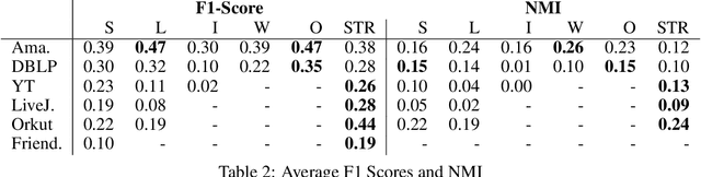 Figure 2 for A Streaming Algorithm for Graph Clustering