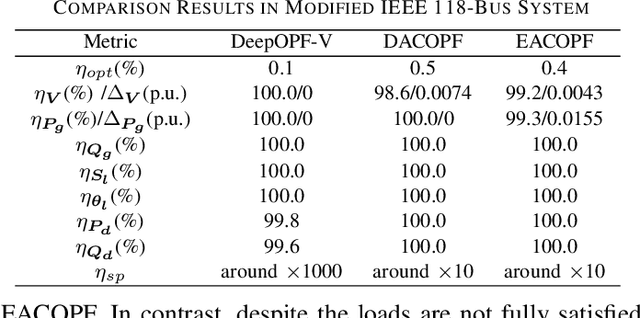 Figure 3 for DeepOPF-V: Solving AC-OPF Problems Efficiently