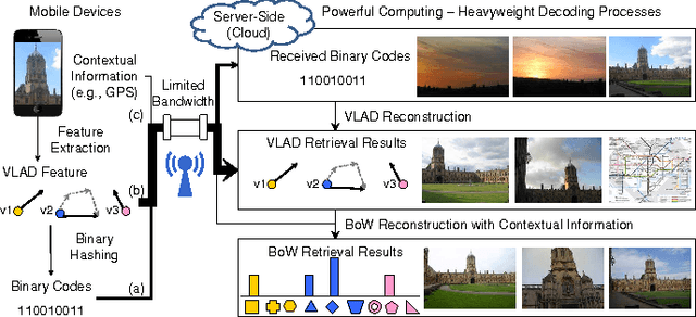 Figure 1 for De-Hashing: Server-Side Context-Aware Feature Reconstruction for Mobile Visual Search