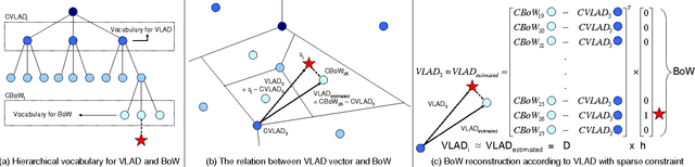 Figure 2 for De-Hashing: Server-Side Context-Aware Feature Reconstruction for Mobile Visual Search