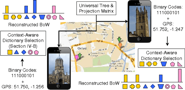 Figure 3 for De-Hashing: Server-Side Context-Aware Feature Reconstruction for Mobile Visual Search