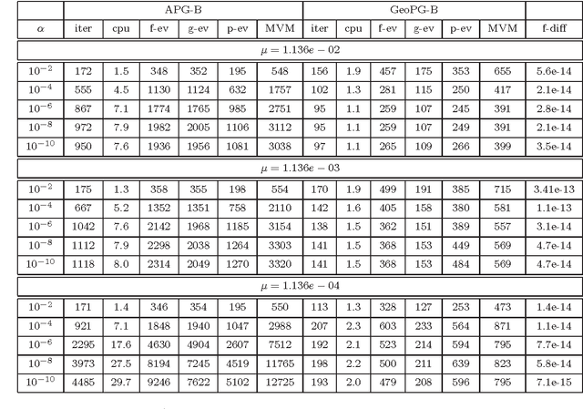 Figure 1 for Geometric descent method for convex composite minimization