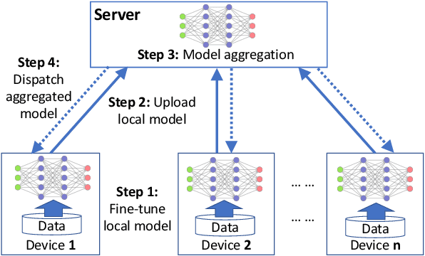 Figure 1 for Multi-Center Federated Learning