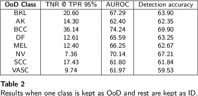 Figure 4 for Out of distribution detection for skin and malaria images