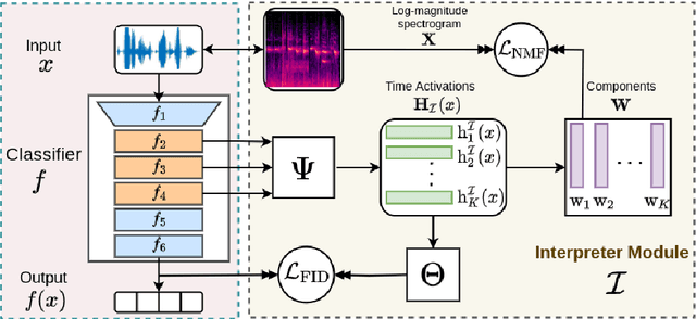Figure 1 for Listen to Interpret: Post-hoc Interpretability for Audio Networks with NMF
