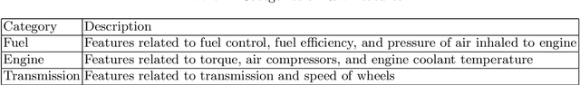 Figure 4 for Automobile Theft Detection by Clustering Owner Driver Data
