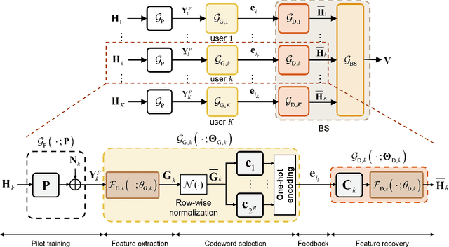 Figure 4 for Deep Learning for Multi-User MIMO Systems: Joint Design of Pilot, Limited Feedback, and Precoding
