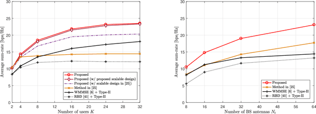Figure 2 for Deep Learning for Multi-User MIMO Systems: Joint Design of Pilot, Limited Feedback, and Precoding