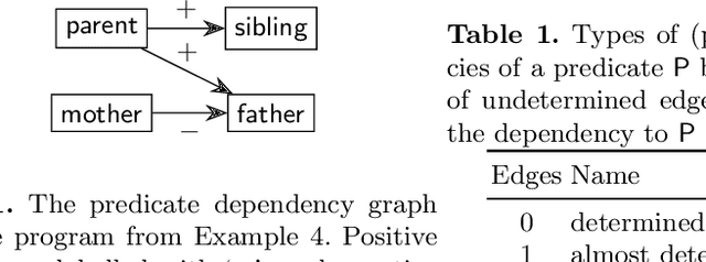 Figure 1 for Generating Random Logic Programs Using Constraint Programming