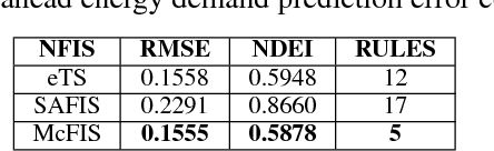 Figure 3 for A Comparative Study: Adaptive Fuzzy Inference Systems for Energy Prediction in Urban Buildings