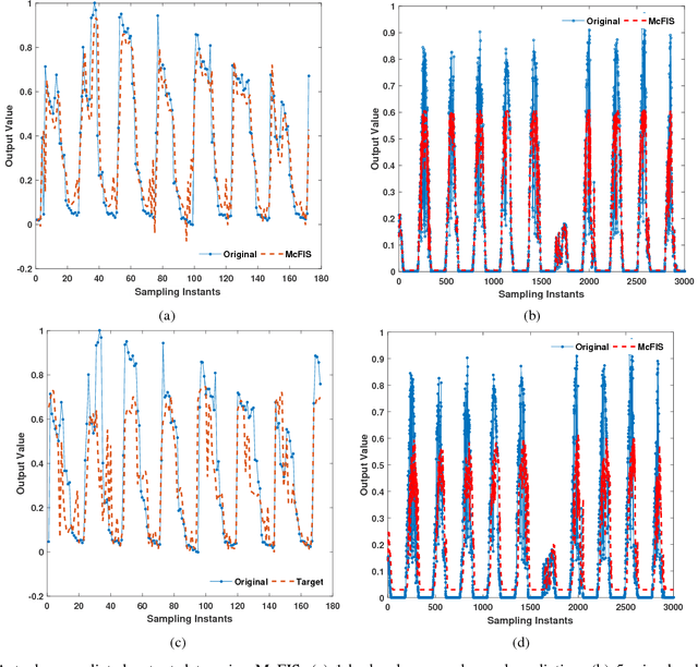 Figure 1 for A Comparative Study: Adaptive Fuzzy Inference Systems for Energy Prediction in Urban Buildings