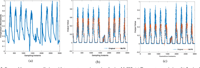 Figure 2 for A Comparative Study: Adaptive Fuzzy Inference Systems for Energy Prediction in Urban Buildings