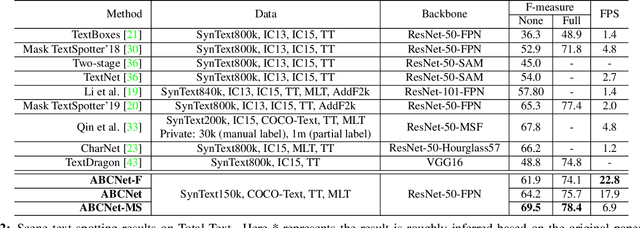 Figure 4 for ABCNet: Real-time Scene Text Spotting with Adaptive Bezier-Curve Network