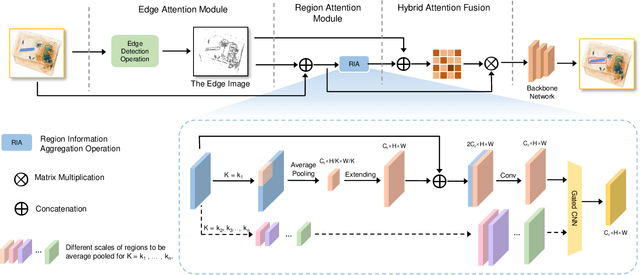 Figure 3 for Over-sampling De-occlusion Attention Network for Prohibited Items Detection in Noisy X-ray Images