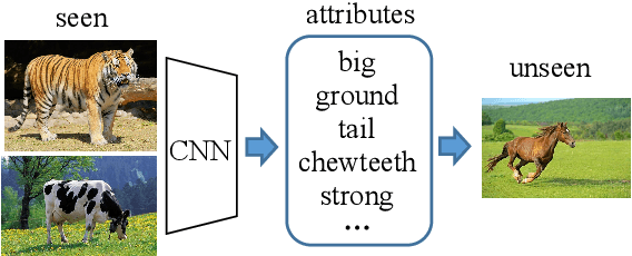 Figure 1 for Discriminative Embedding Autoencoder with a Regressor Feedback for Zero-Shot Learning