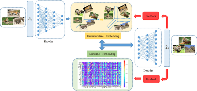 Figure 3 for Discriminative Embedding Autoencoder with a Regressor Feedback for Zero-Shot Learning