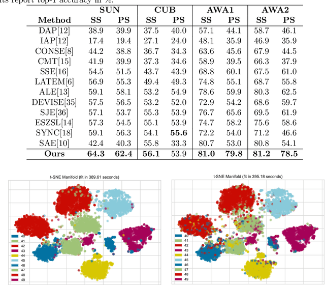 Figure 4 for Discriminative Embedding Autoencoder with a Regressor Feedback for Zero-Shot Learning