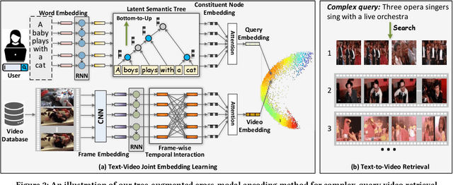 Figure 3 for Tree-Augmented Cross-Modal Encoding for Complex-Query Video Retrieval
