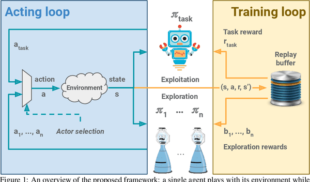 Figure 1 for MULEX: Disentangling Exploitation from Exploration in Deep RL