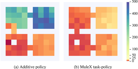 Figure 4 for MULEX: Disentangling Exploitation from Exploration in Deep RL