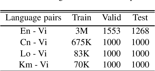 Figure 1 for ViNMT: Neural Machine Translation Toolkit