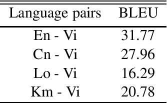 Figure 2 for ViNMT: Neural Machine Translation Toolkit