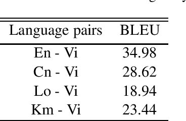 Figure 3 for ViNMT: Neural Machine Translation Toolkit