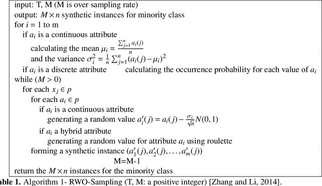 Figure 1 for UGRWO-Sampling: A modified random walk under-sampling approach based on graphs to imbalanced data classification