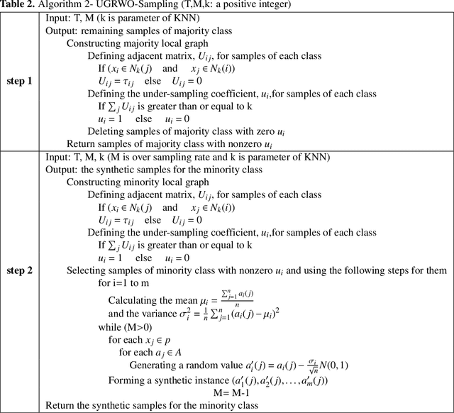 Figure 3 for UGRWO-Sampling: A modified random walk under-sampling approach based on graphs to imbalanced data classification