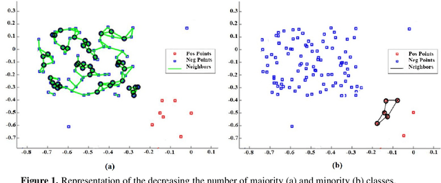 Figure 2 for UGRWO-Sampling: A modified random walk under-sampling approach based on graphs to imbalanced data classification