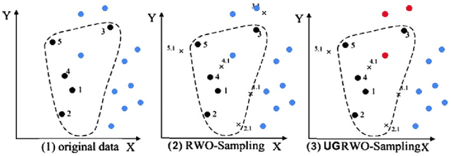 Figure 4 for UGRWO-Sampling: A modified random walk under-sampling approach based on graphs to imbalanced data classification