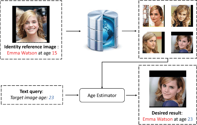 Figure 1 for Dual-reference Face Retrieval