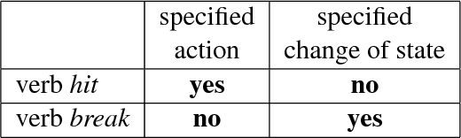 Figure 1 for Event Representation through Semantic Roles: Evaluation of Coverage