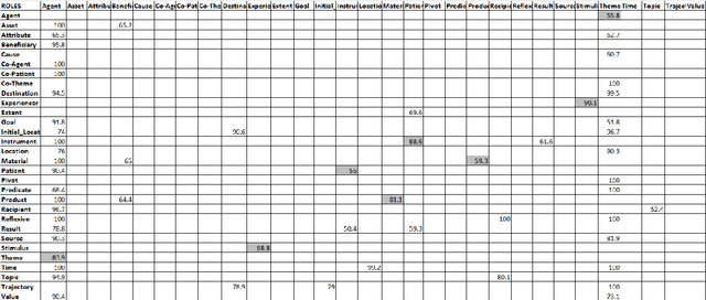Figure 2 for Event Representation through Semantic Roles: Evaluation of Coverage