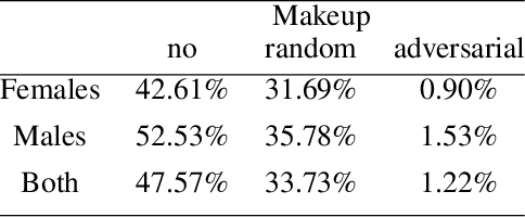 Figure 2 for Dodging Attack Using Carefully Crafted Natural Makeup