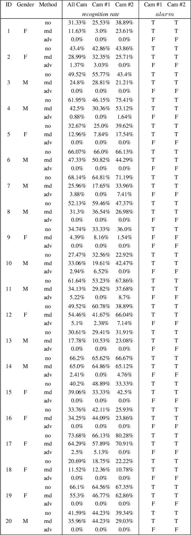 Figure 4 for Dodging Attack Using Carefully Crafted Natural Makeup