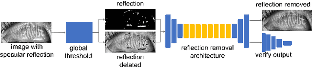 Figure 3 for AI-based automated Meibomian gland segmentation, classification and reflection correction in infrared Meibography