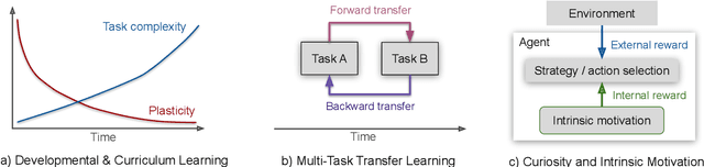 Figure 1 for Rethinking Continual Learning for Autonomous Agents and Robots