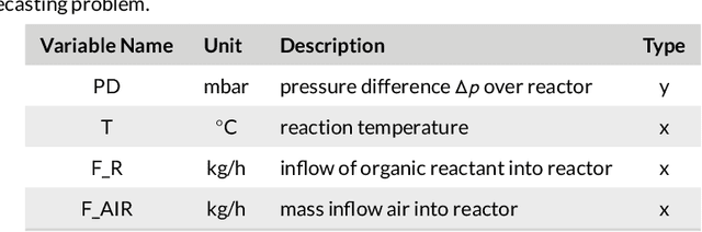 Figure 2 for Forecasting Industrial Aging Processes with Machine Learning Methods